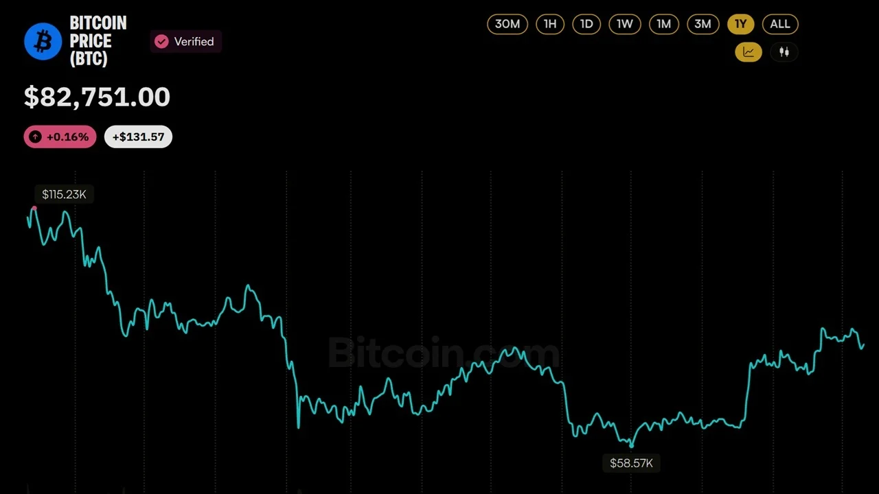 Bitcoin Price Never Recovered From the $ 19 B Crash That Hit a Year Ago