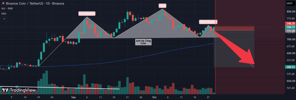 BNB technical analysis price chart