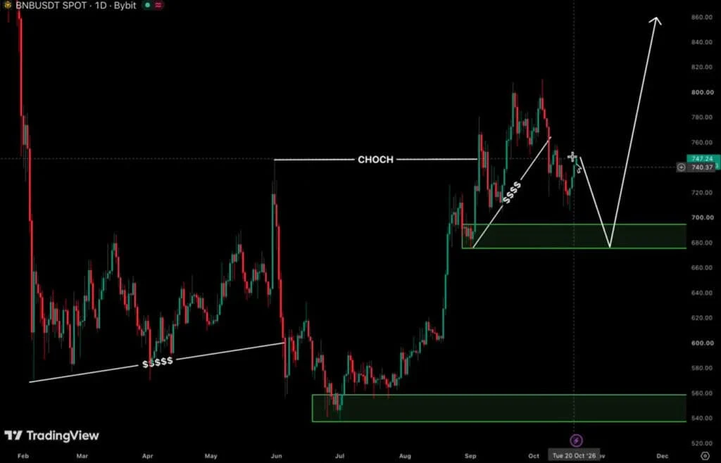 BNB price prediction chart