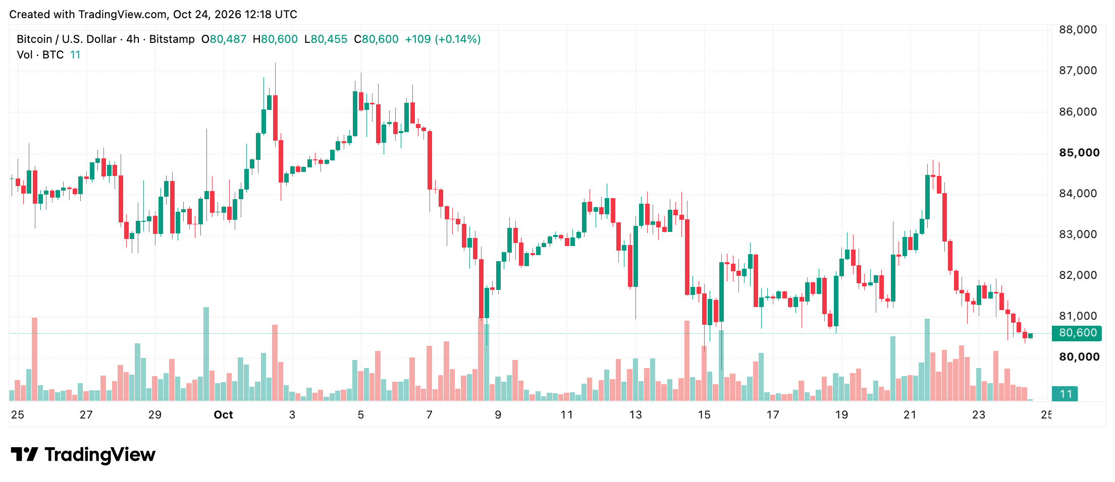 BTC/USD 4-hour chart screenshot