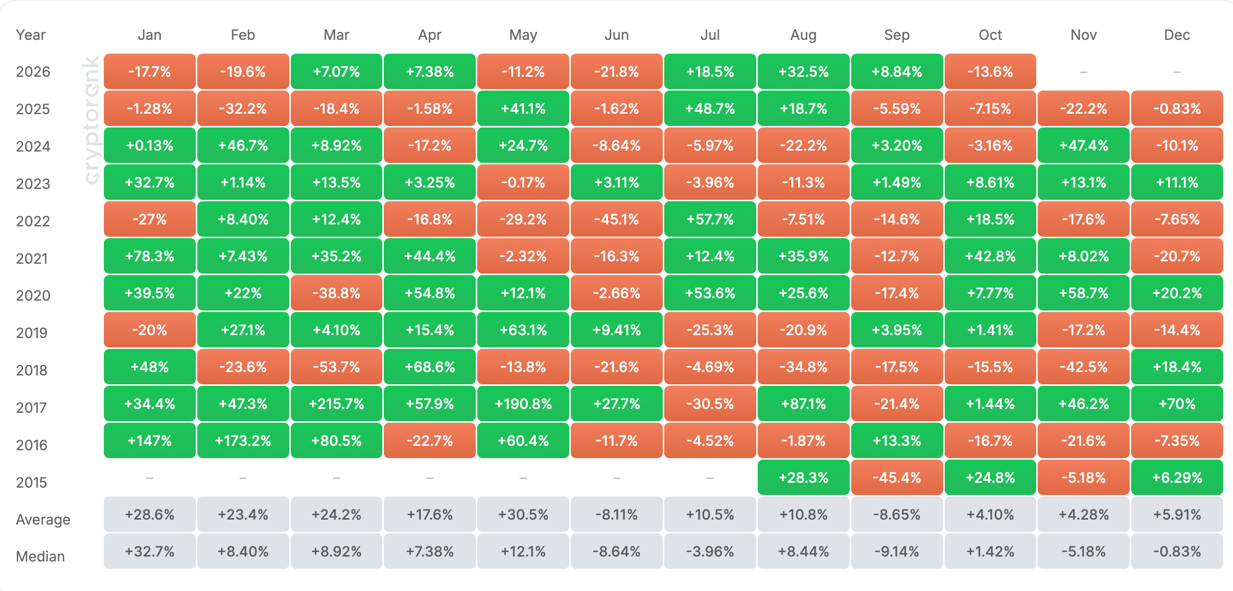 Ethereum Monthly Returns Heatmap.