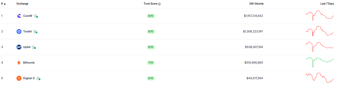 Top Crypto Exchanges in South Korea. Source: CoinGecko