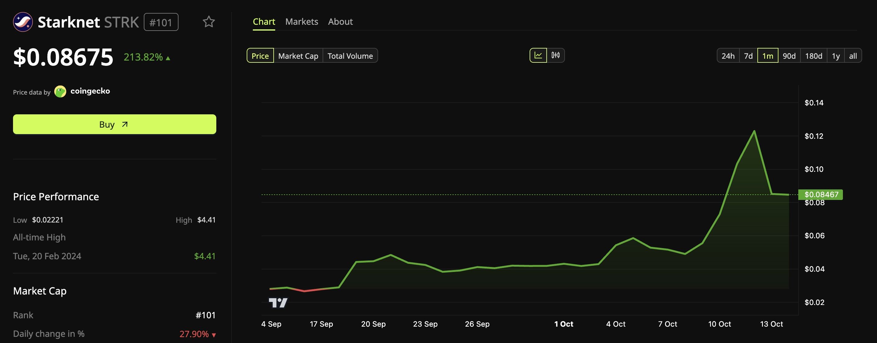 Starknet (STRK) Price Performance