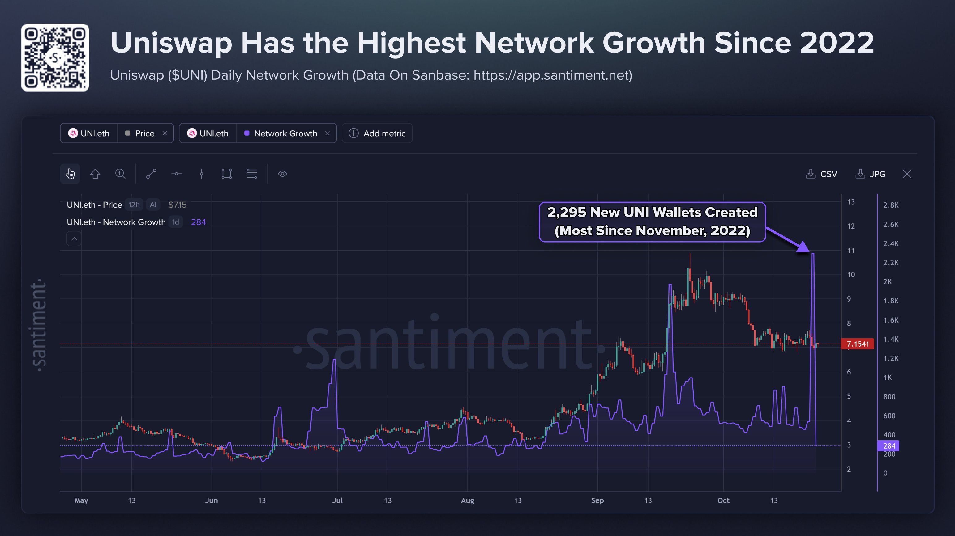 UNI Network Growth Hitting its Highest Level Since November 2022
