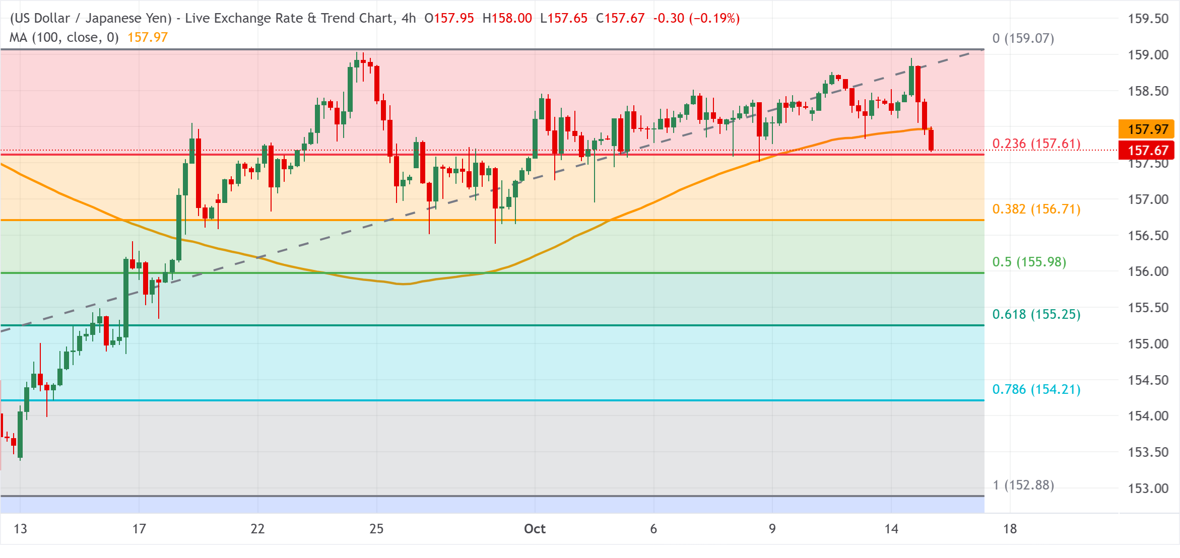 Chart Analysis USD/JPY