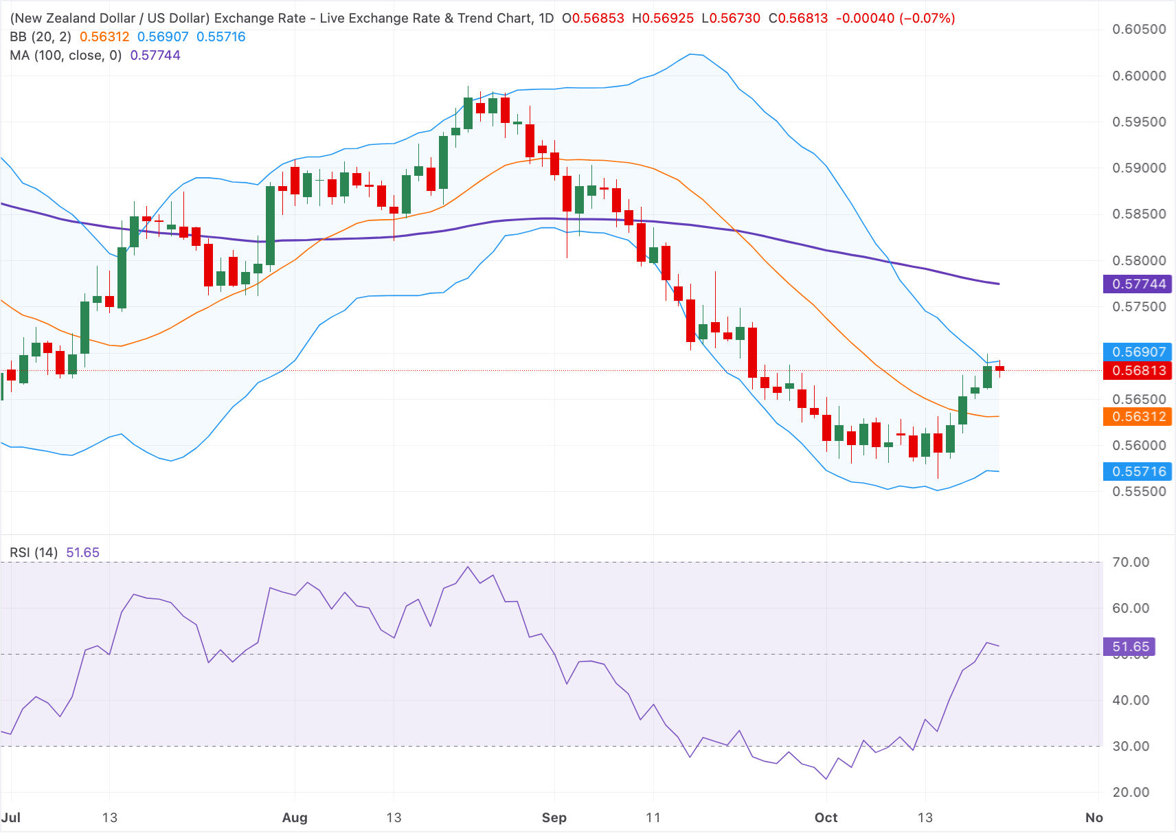 Chart Analysis NZD/USD
