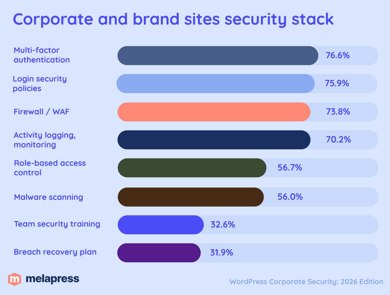 corporate and brand sites security stack