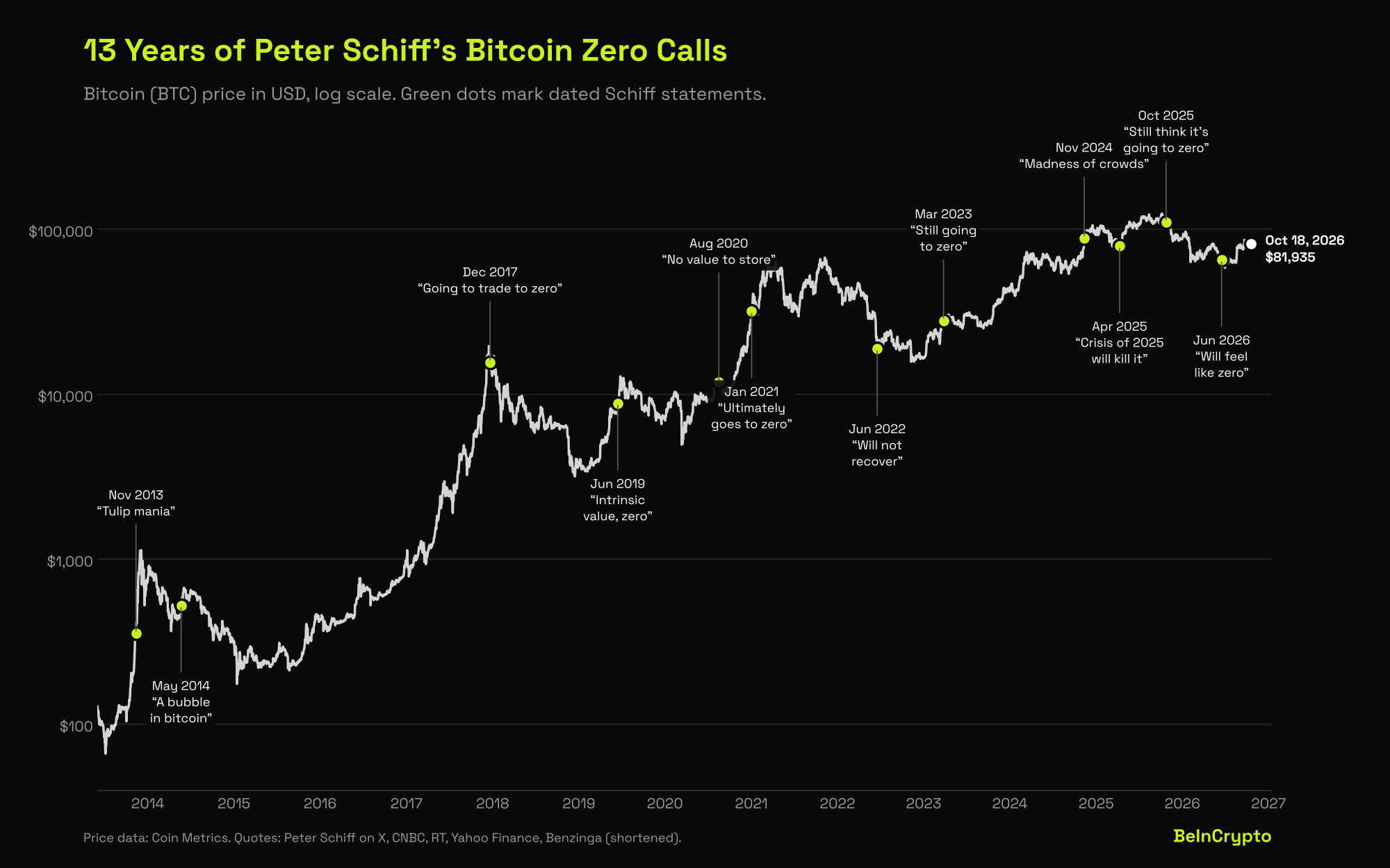 Peter Schiff Bitcoin zero calls plotted against the BTC price since 2013