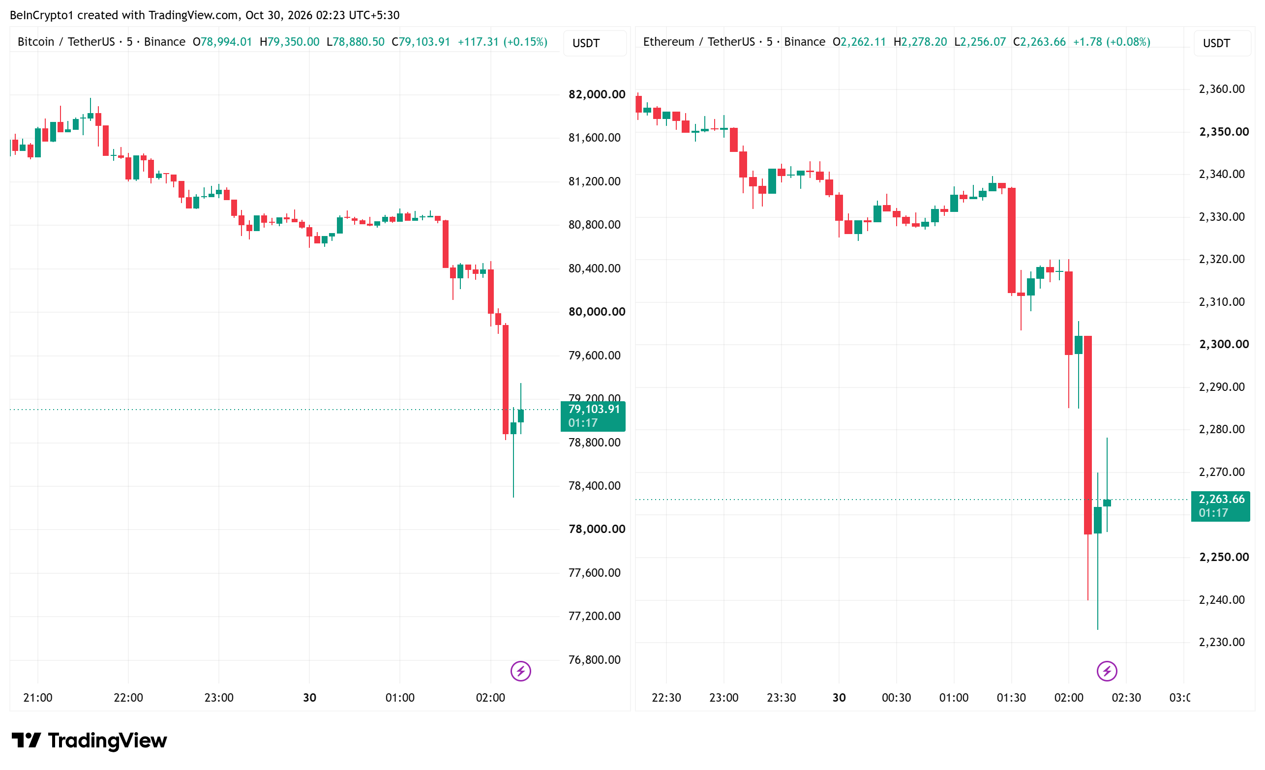 BTC/USDT and ETH/USDT 5-minute charts showing the drop, Source: TradingView