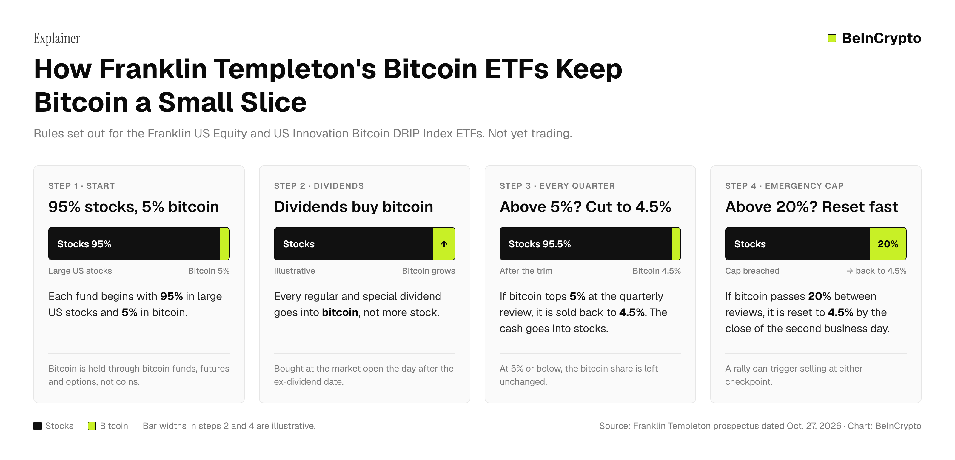 How the Franklin Templeton Bitcoin ETF allocation works: starts 95% stocks / 5% bitcoin; dividends add bitcoin; above 5% at a quarterly review, cut to 4.5%; above 20% between reviews, reset to 4.5% within two business days. Source: Franklin Templeton prospectus]