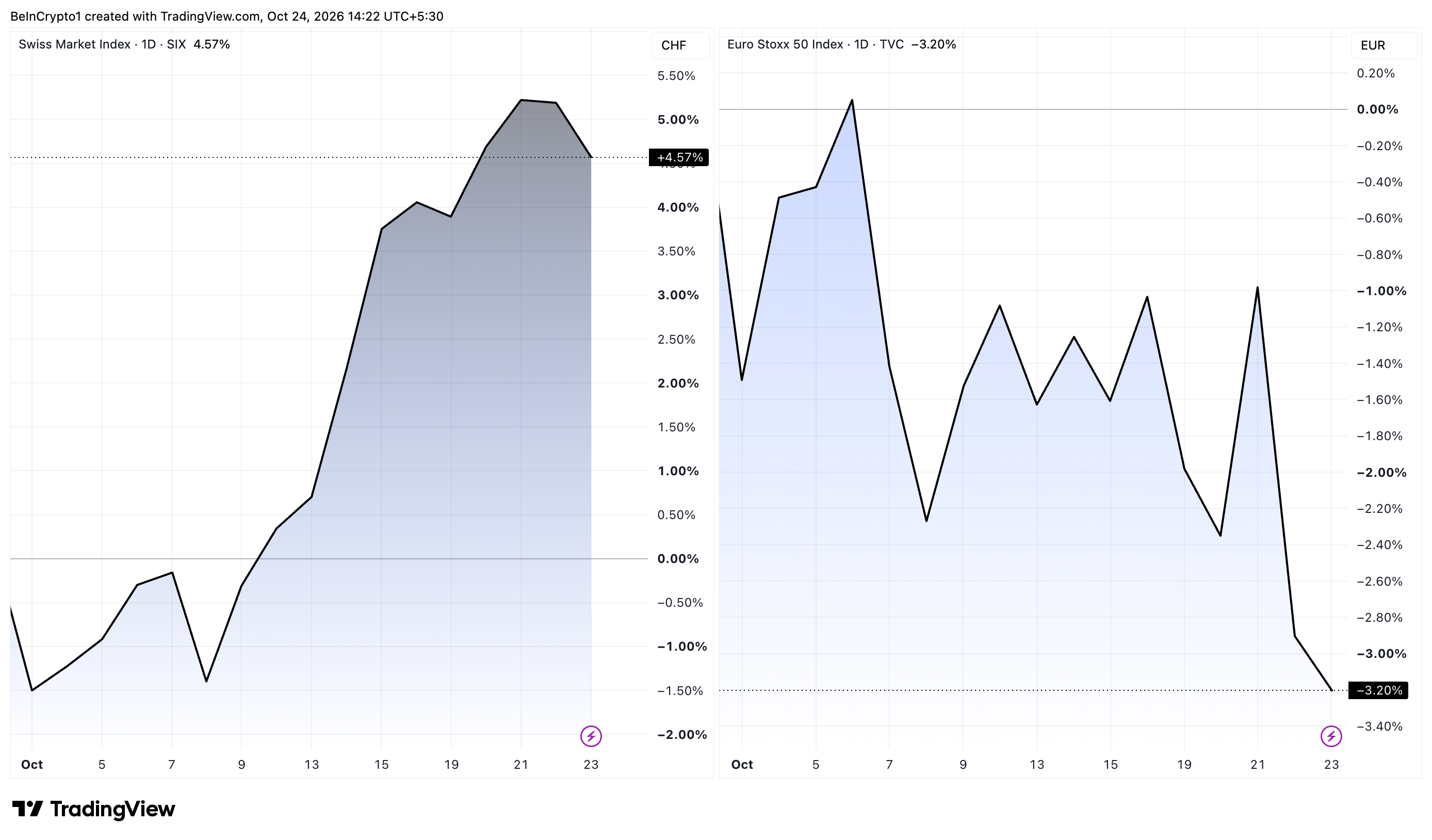 SMI vs Euro Stoxx 50 Performance in October 2026