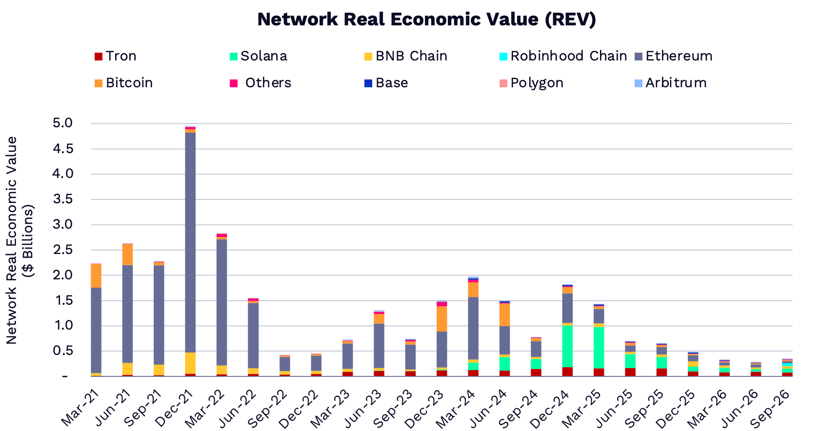 Network Real Economic Value by Blockchain Source