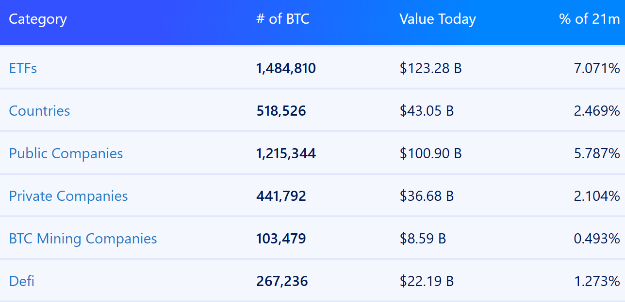 BTC holdings in publicly traded and private companies, ETFs and countries