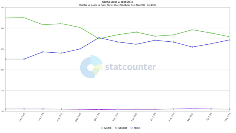 desktop vs mobile market share