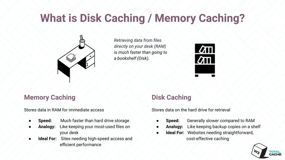 What is Disk Caching and Memory Caching infographic