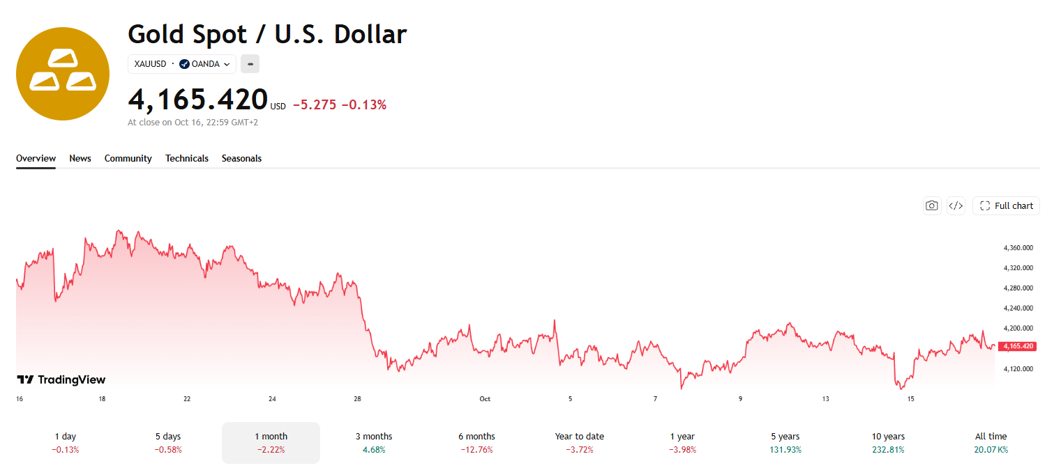 Gold price slips over the past month as Peter Schiff calls it a gift