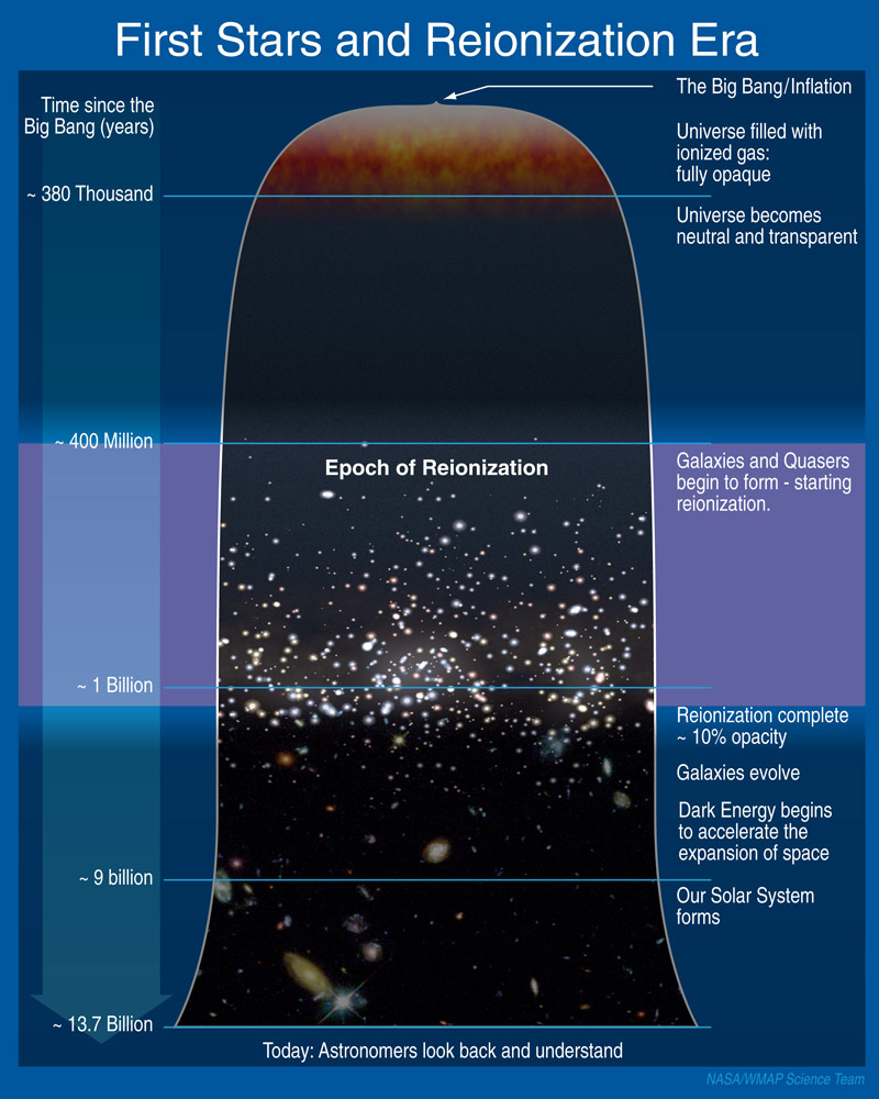 A chart showing the development of the early universe.