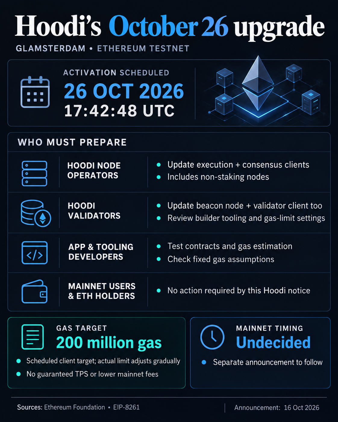 Hoodi’s Glamsterdam activation is scheduled for October 26, 2026 at 17:42:48 UTC. Hoodi operators must update execution and consensus clients; validators also update beacon node and validator client. The scheduled 200 million gas target adjusts gradually; mainnet timing remains undecided and ETH holders have no action under this notice.