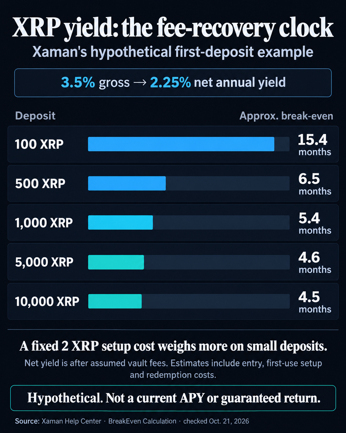 Xaman’s hypothetical 3.5% gross and 2.25% net annual-yield scenario: approximate break-even is 15.4 months for 100 XRP, 6.5 for 500, 5.4 for 1,000, 4.6 for 5,000 and 4.5 for 10,000. First-use setup and entry/redemption costs are included; returns are not guaranteed.