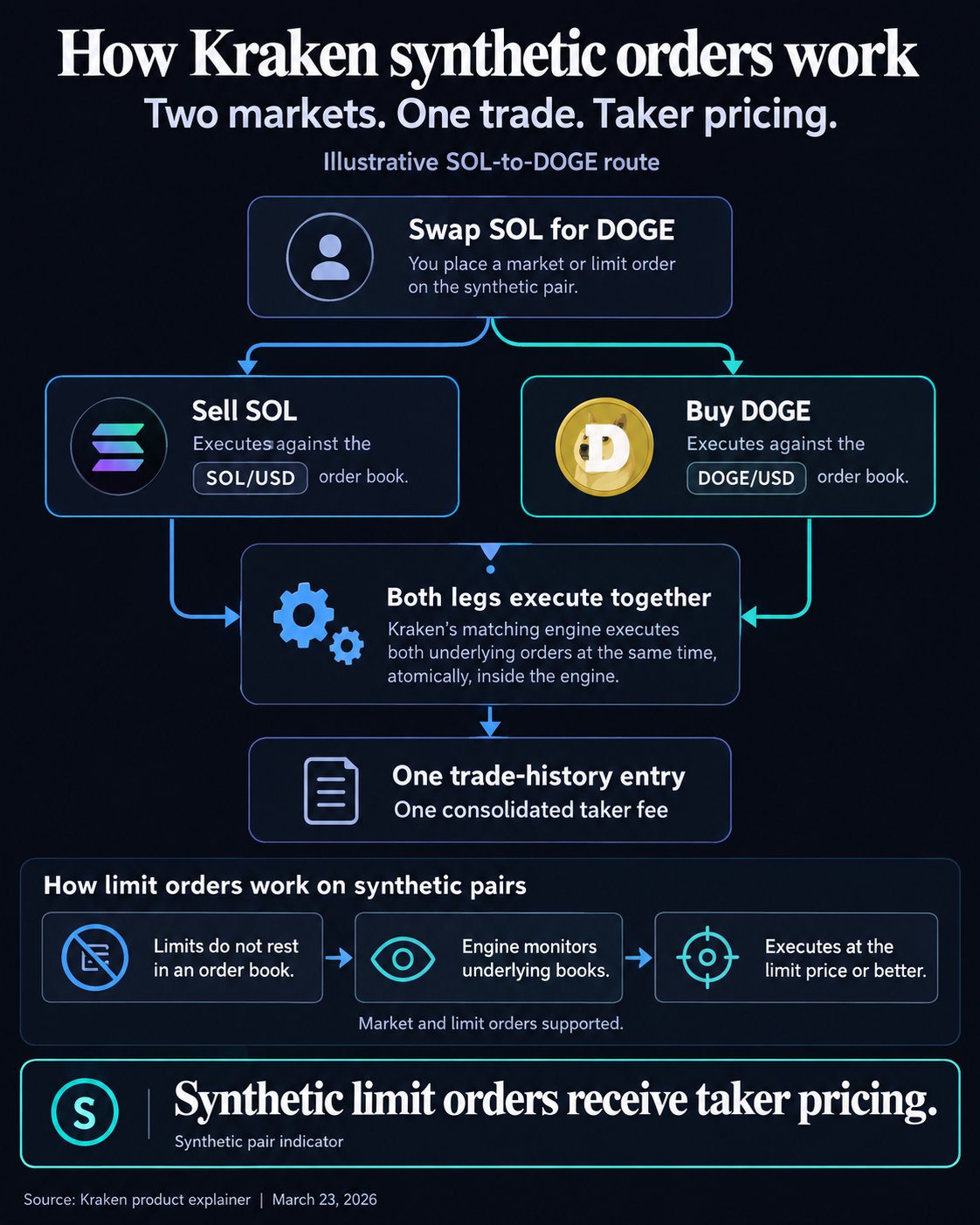 Illustrative Kraken synthetic order routing from SOL/USD and DOGE/USD into one trade, with non-resting limit orders and a single consolidated taker fee.