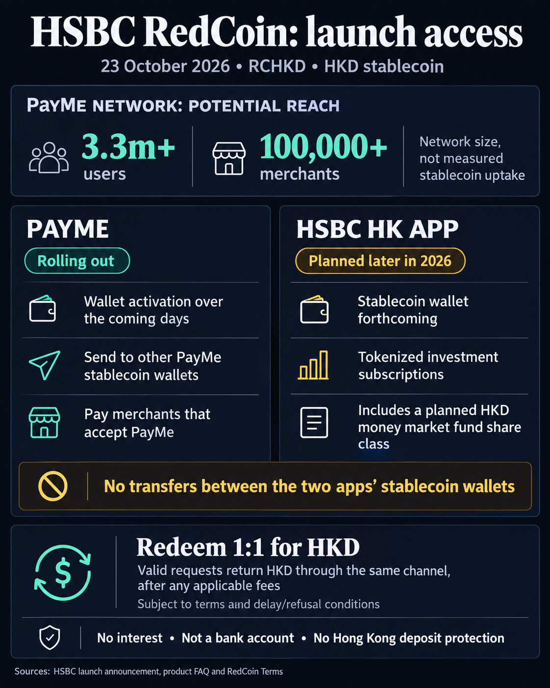 HSBC RedCoin launch access on October 23, 2026: phased PayMe payments across a network of more than 3.3 million users and 100,000 merchants, planned investment access in the HSBC HK App, no transfers between the app wallets, and conditional 1:1 HKD redemption.