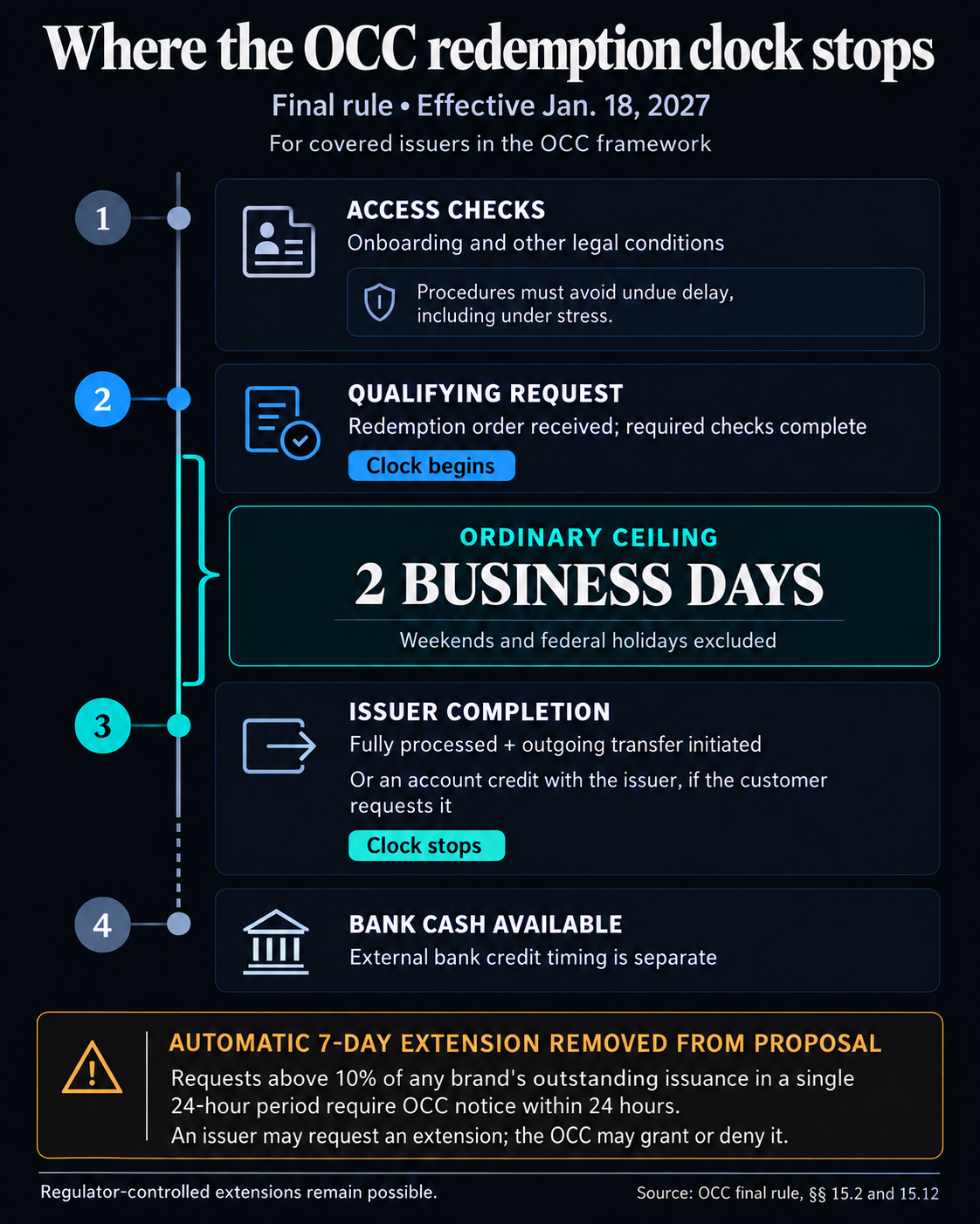 OCC redemption timeline: required access checks, qualifying request, ordinary two-business-day issuer ceiling, payment initiation or requested issuer credit, and separate bank cash availability. The proposed automatic seven-day extension is removed.