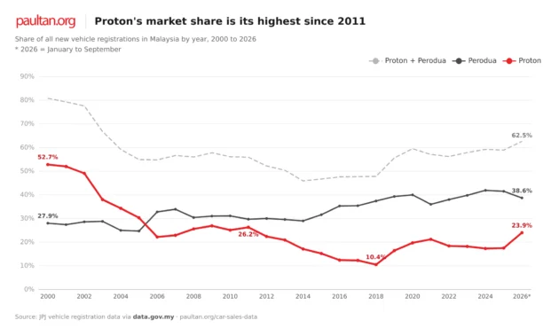 Proton and Perodua share of Malaysian new vehicle registrations by year, 2000 to 2026