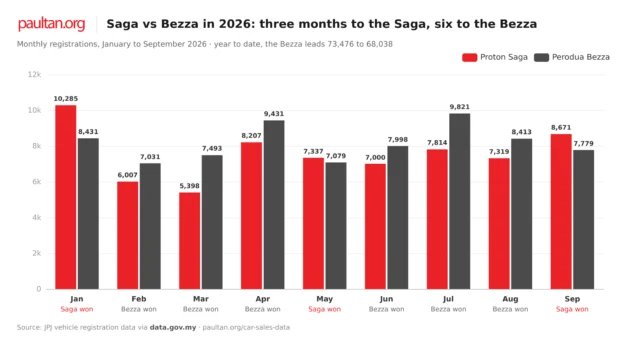Proton Saga vs Perodua Bezza monthly registrations, January to September 2026