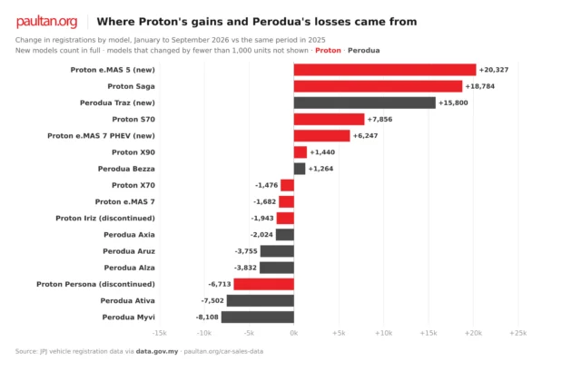 Change in Proton and Perodua registrations by model, January to September 2026 vs 2025