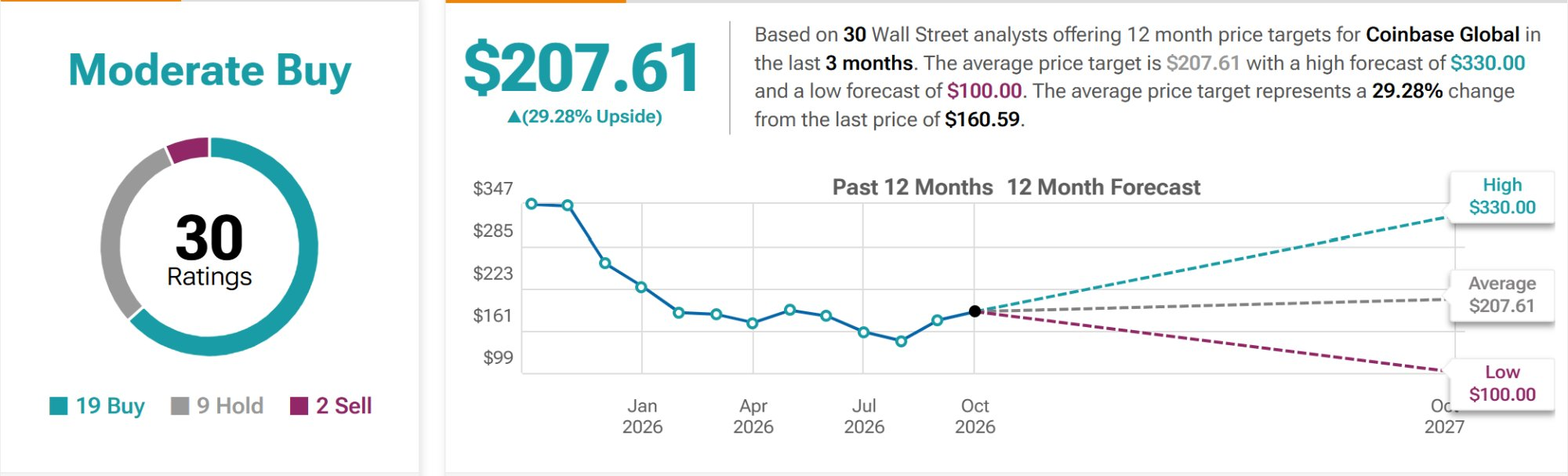Coinbase Global (COIN) Stock Forecast & Price Target. Source: TipRanks