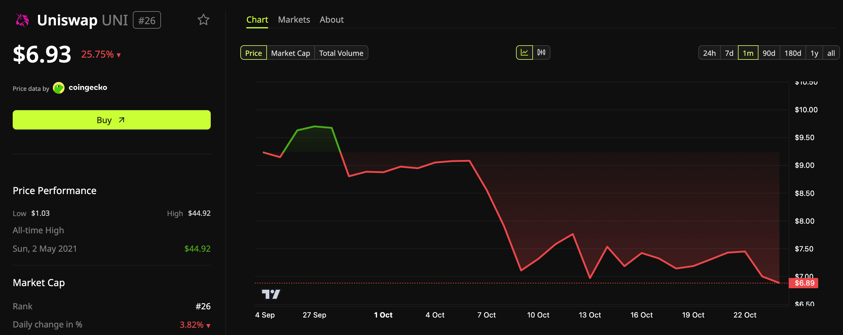 UNI Price Performance Over the Past Month