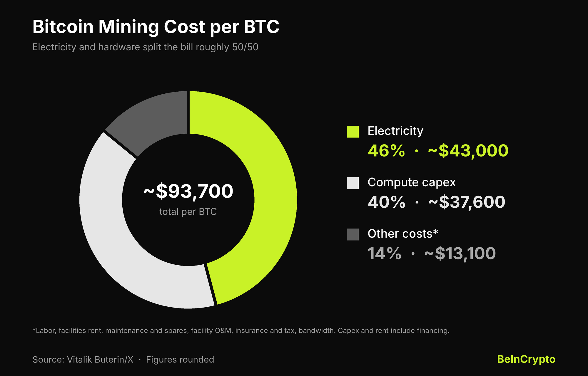 Bitcoin mining cost split between electricity and compute capex per BTC