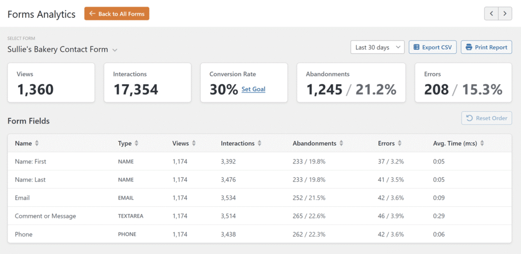 Dashboard showing form analytics: views, interactions, conversion rate, abandonments, and errors for a bakery contact form (overview panel).