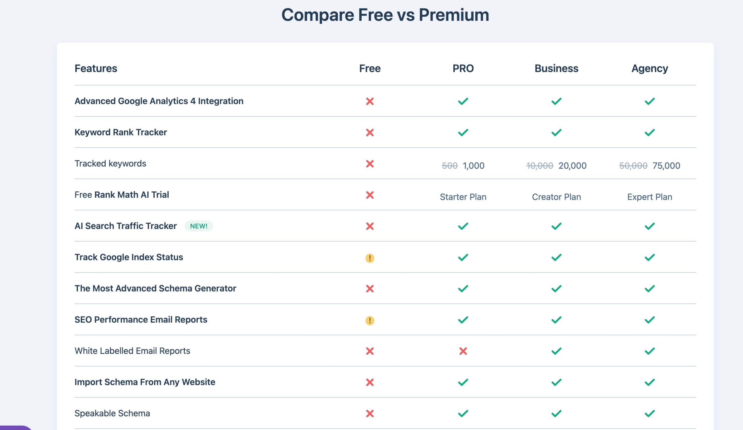 Rank Math Free vs paid WordPress plugin