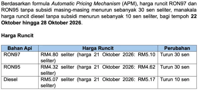 Malaysian fuel prices Oct 22-28, 2026 – all prices down; diesel to RM5.07, RON95 to RM4.32, RON97 to RM4.80