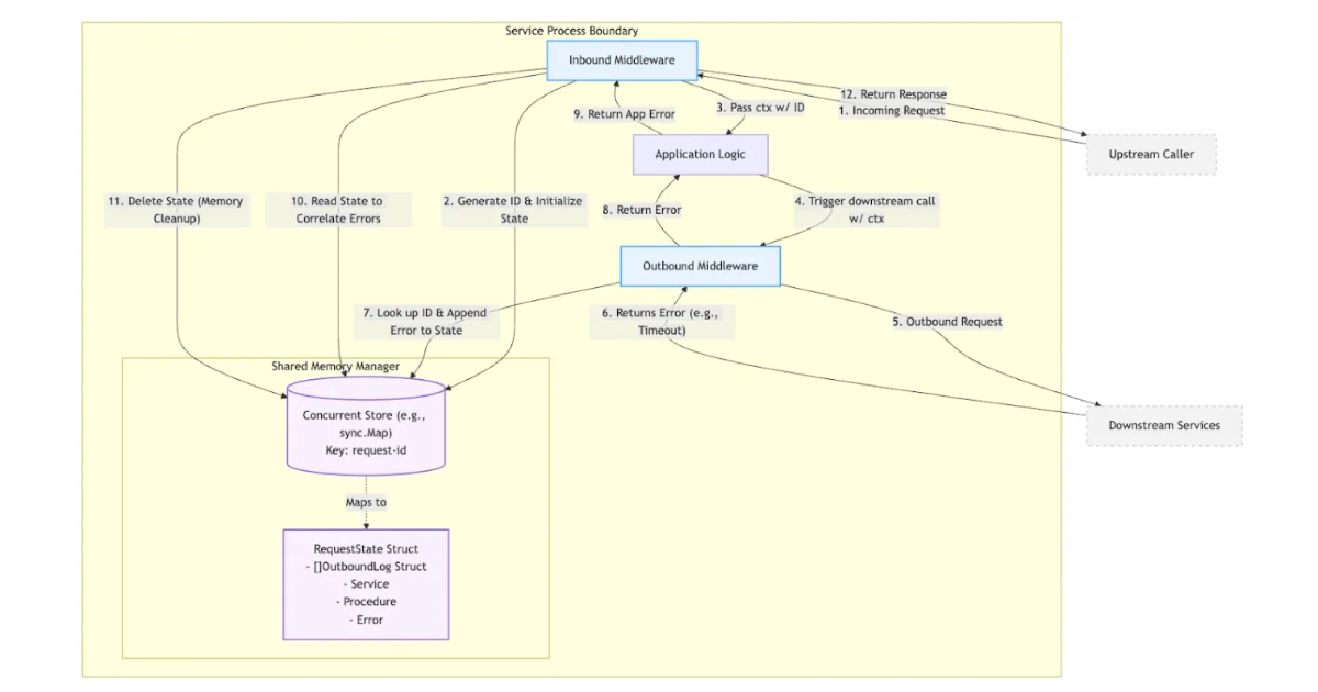 Uber Automates Dependency Analysis Across Its Service Mesh