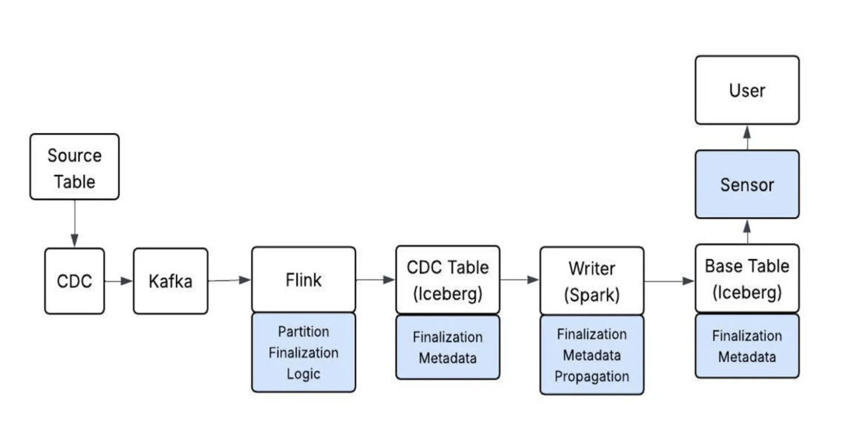 Pinterest Uses Event Time Watermarks to Finalize Petabyte Scale Data Partitions