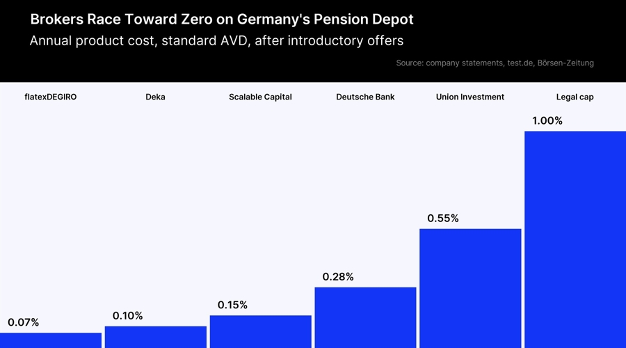 Brokers Cut Fees to Zero for a Shot at Germany’s €240 Billion Pension Pot