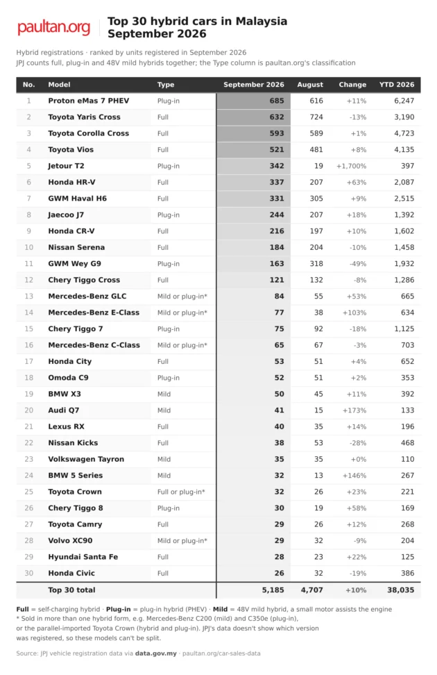 Top 30 hybrid cars in Malaysia, September 2026, with hybrid type
