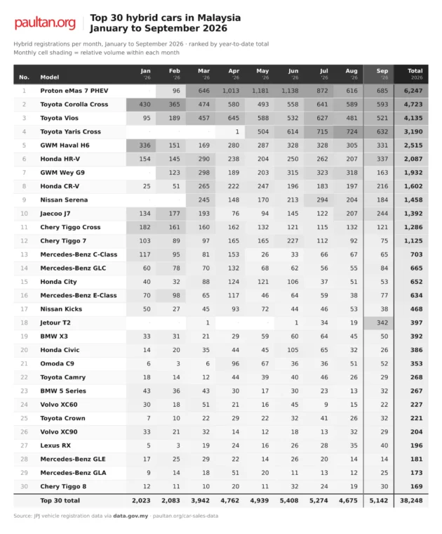 Top 30 hybrid cars in Malaysia, monthly registrations January to September 2026