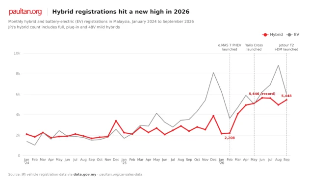 Monthly hybrid and EV registrations in Malaysia, January 2024 to September 2026