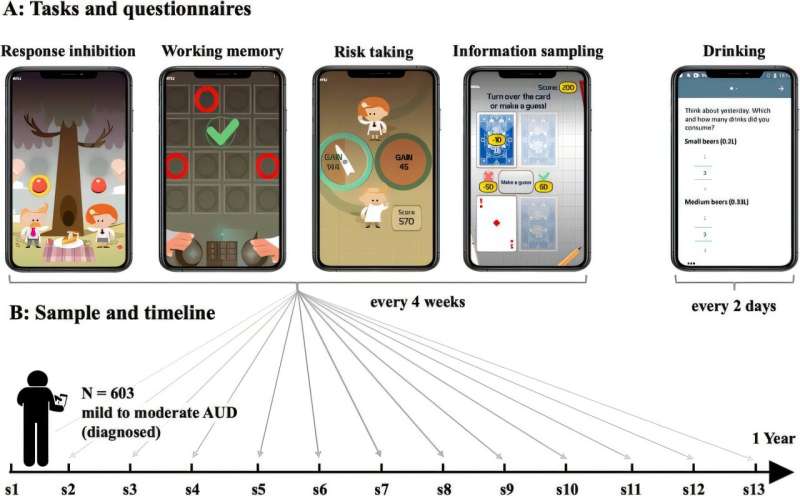 Illustration of smartphone-based tasks, questionnaires and study timeline. (A) The task battery consisted of four tasks: a response inhibition task, a working memory task, a risk-taking task and an information sampling task. Alcohol consumption was measured using questionnaires. (B) N = 603 participants with mostly mild to moderate alcohol use disorder (AUD) completed each task every four weeks (s1-s13, 7.4 times on average) and questionnaires every two days for a period of one year. Credit: Biological Psychiatry: Cognitive Neuroscience and Neuroimaging / Zech et al. Illustration of smartphone-based tasks, questionnaires, and study timeline.
