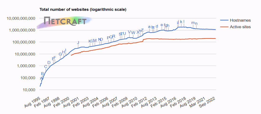 total number of websites worldwide 