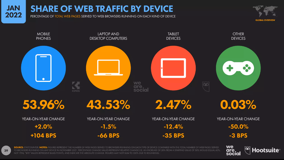 share of web traffic by device type