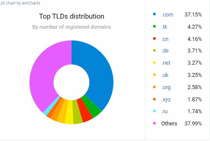 domain name extension (TLDs) distribution - .com dominates