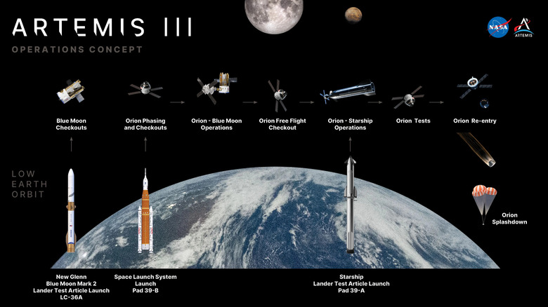 Illustration of the NASA Artemis 3 plan