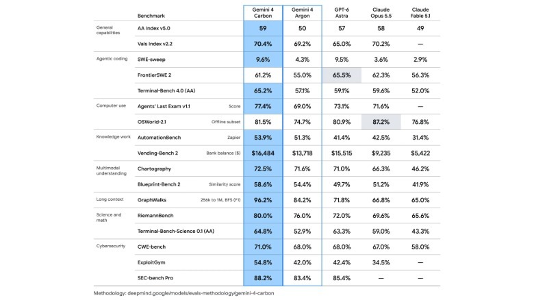 Google's Gemini 4 Carbon AI benchmarks shown against rivals