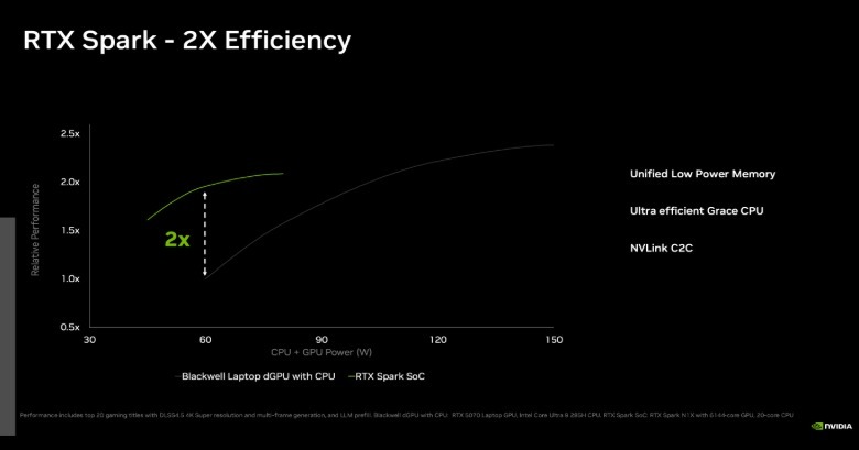 RTX Spark efficiency chart.