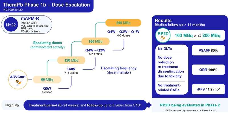 Late-breaking: Novel alpha radiopharmaceutical therapy shows promising activity in phase 1 prostate cancer trial