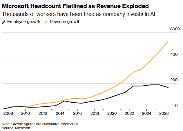 Microsoft’s employee growth vs. revenue growth chart